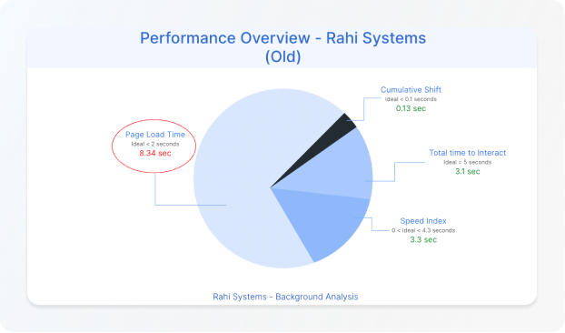 analysis data