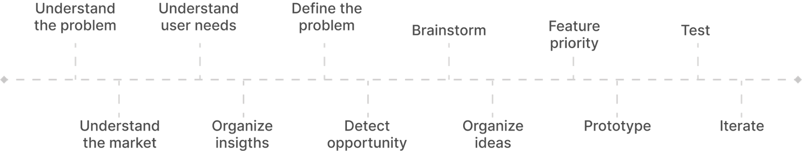 double dimand process