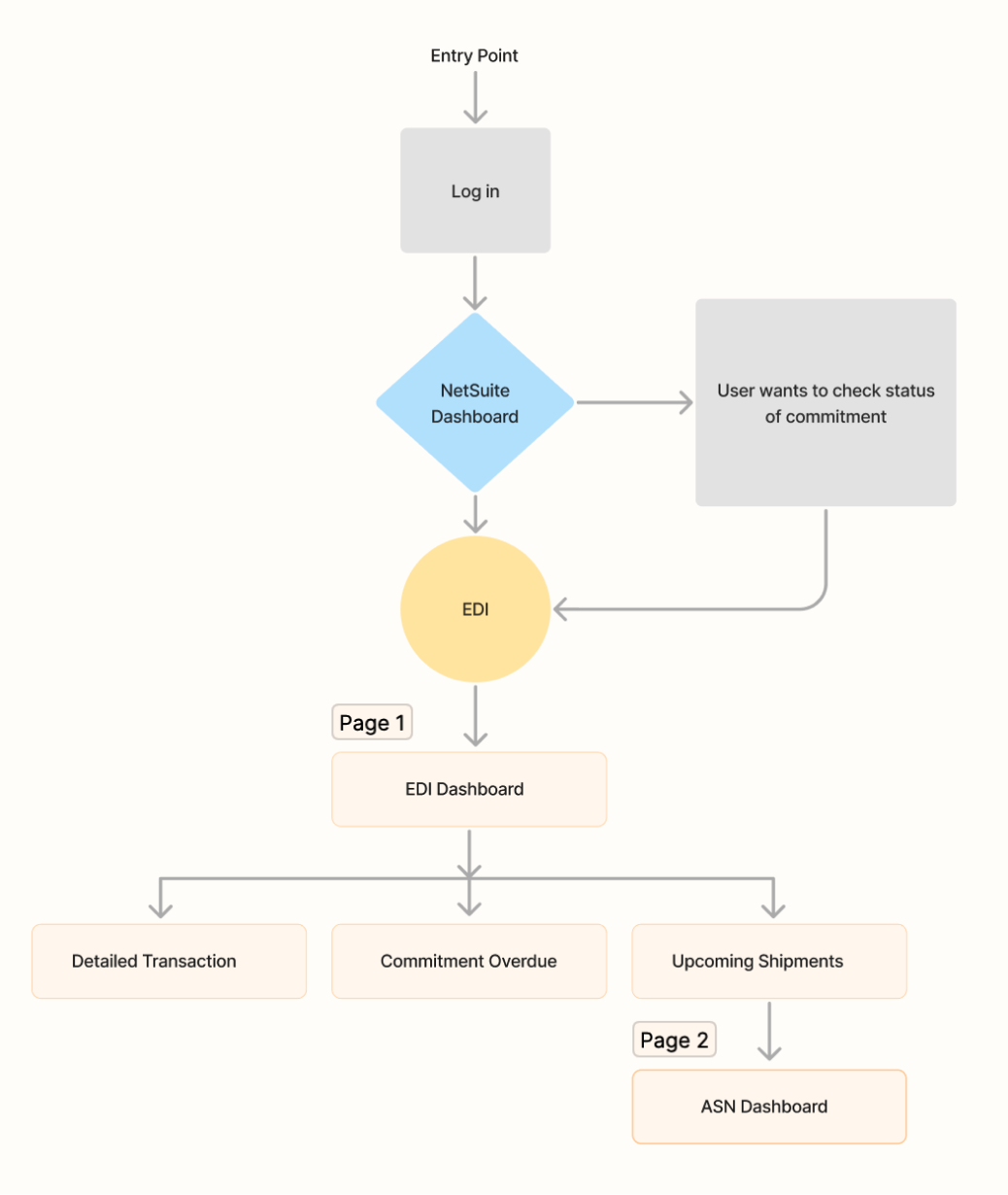 User-Flow