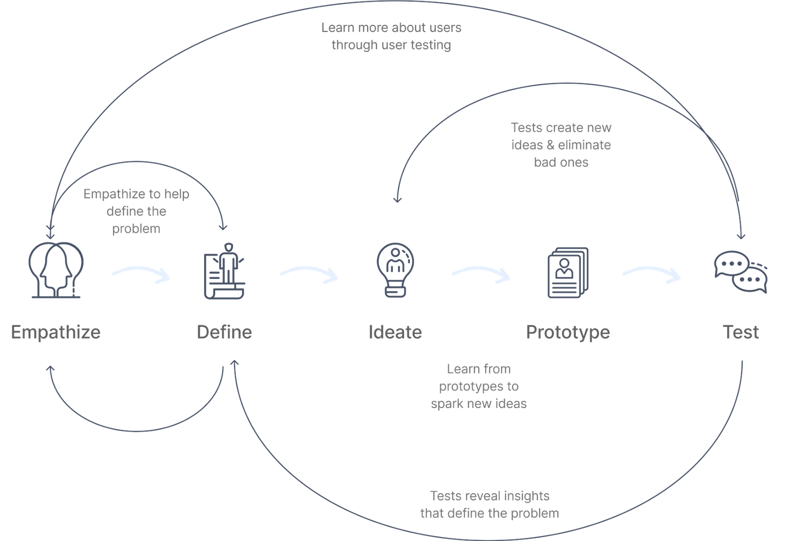 process we follow